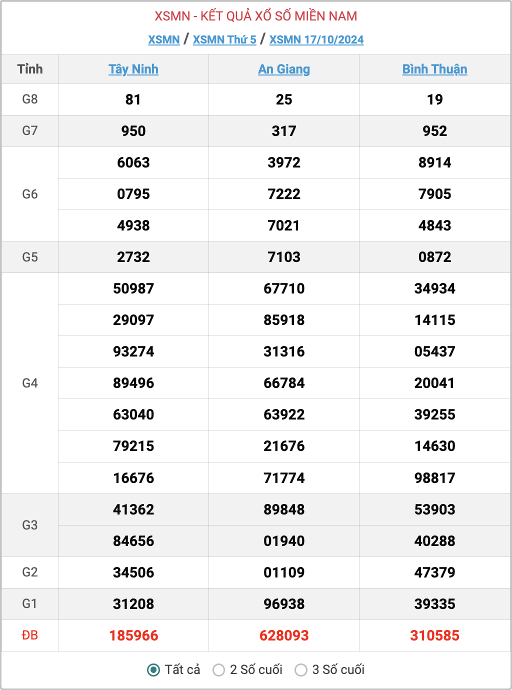 XSMN 17/10, kết quả xổ số miền Nam hôm nay 17/10/2024.