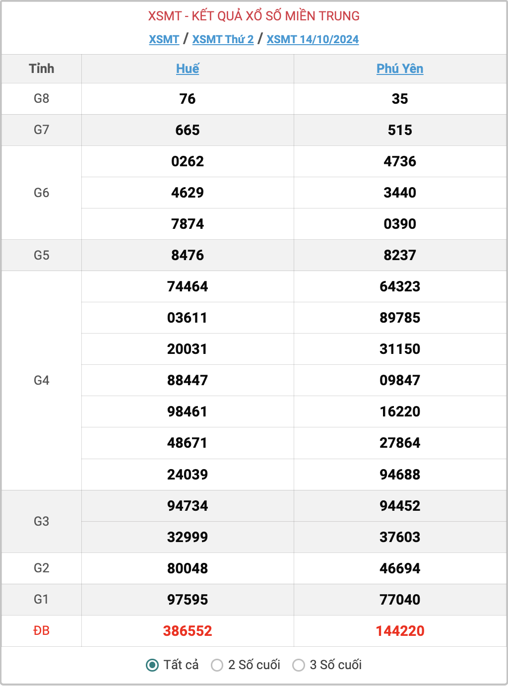 XSMT 14/10, kết quả xổ số miền Trung hôm nay 14/10/2024.