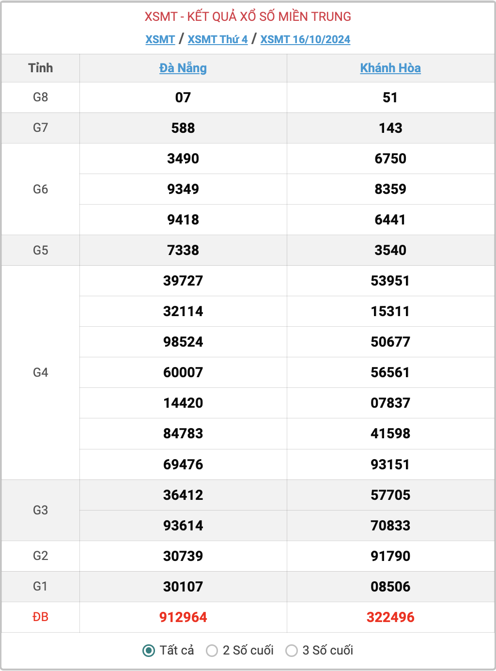 XSMT 16/10, kết quả xổ số miền Trung hôm nay 16/10/2024.