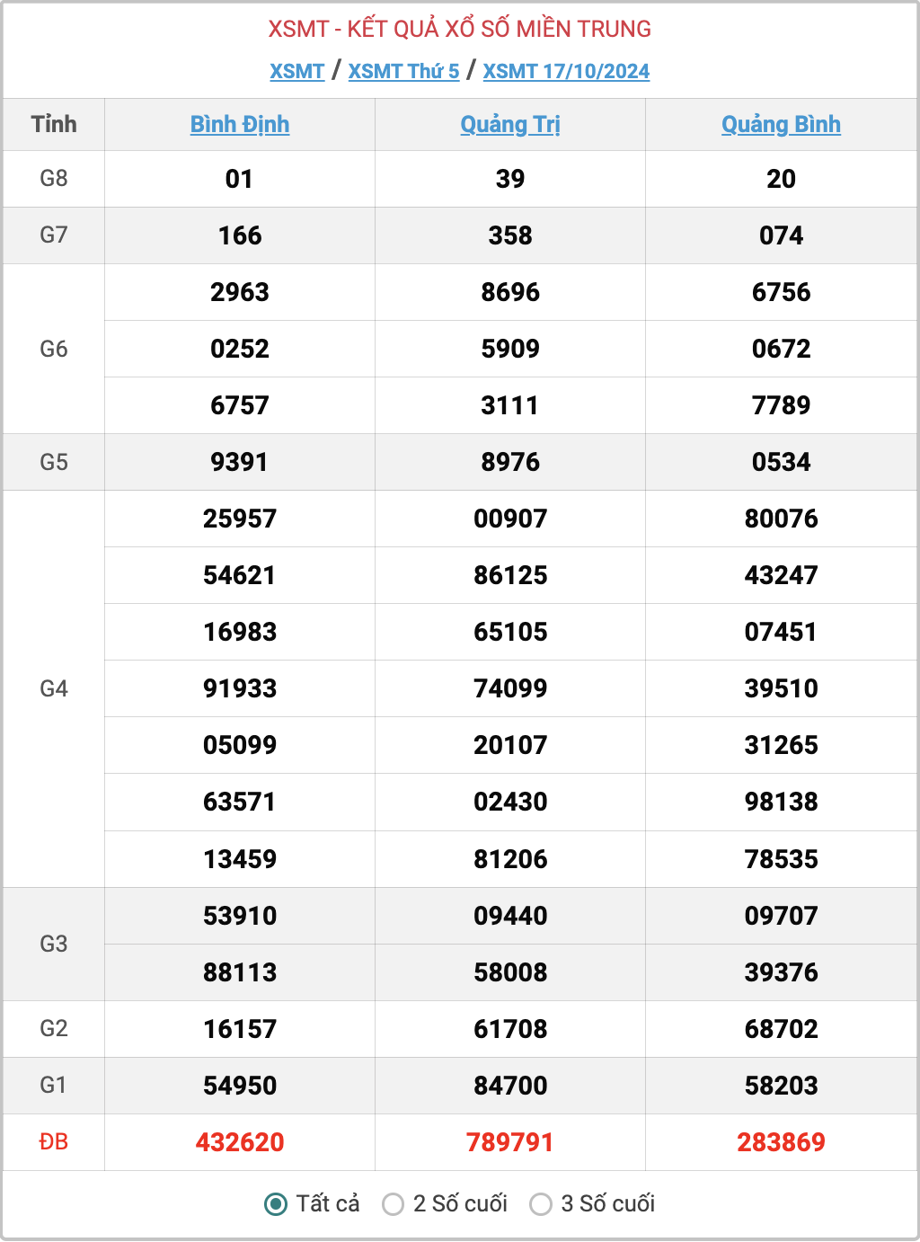 XSMT 17/10, kết quả xổ số miền Trung hôm nay 17/10/2024.