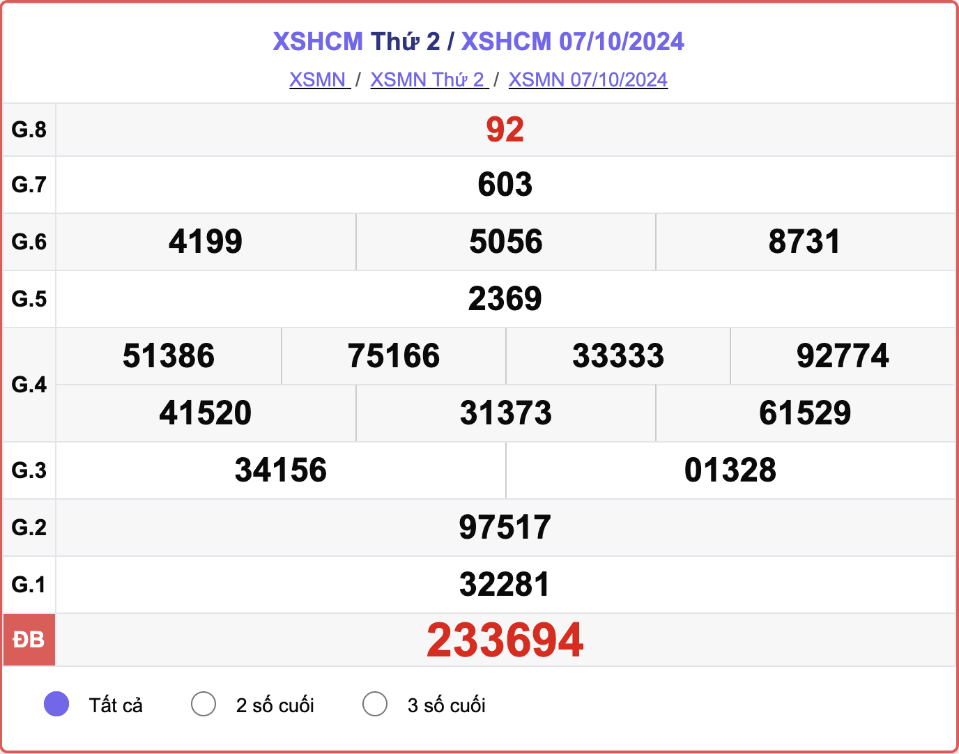 XSHCM 7/10, kết quả xổ số TP.HCM hôm nay 7/10/2024.