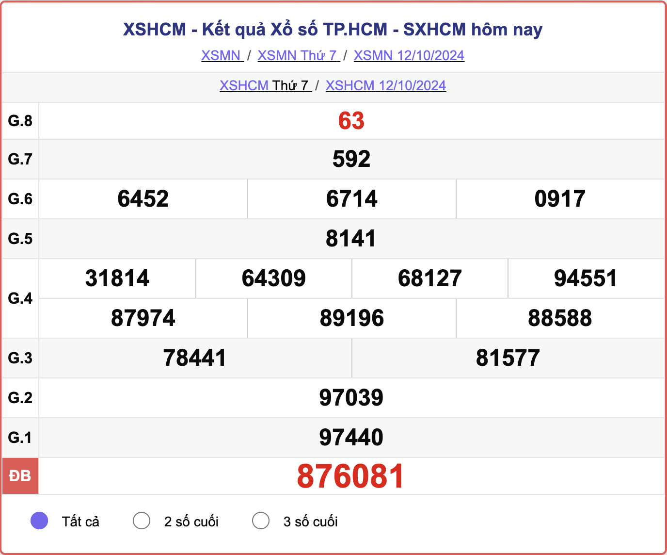 XSHCM 12/10, kết quả xổ số TP.HCM hôm nay 12/10/2024.