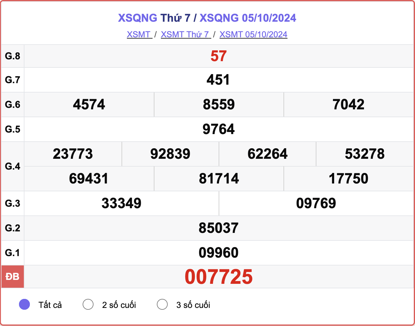 XSQNG 5/10, kết quả xổ số Quảng Ngãi hôm nay 5/10/2024.