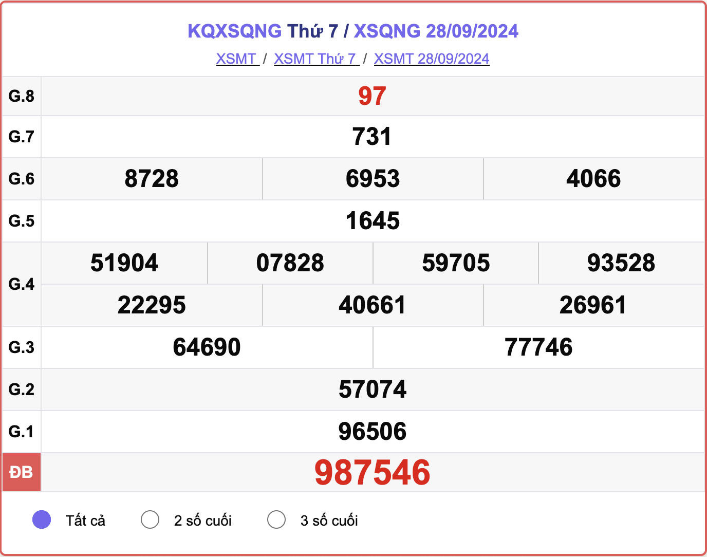 XSQNG 28/9, kết quả xổ số Quảng Ngãi hôm nay 28/9/2024.