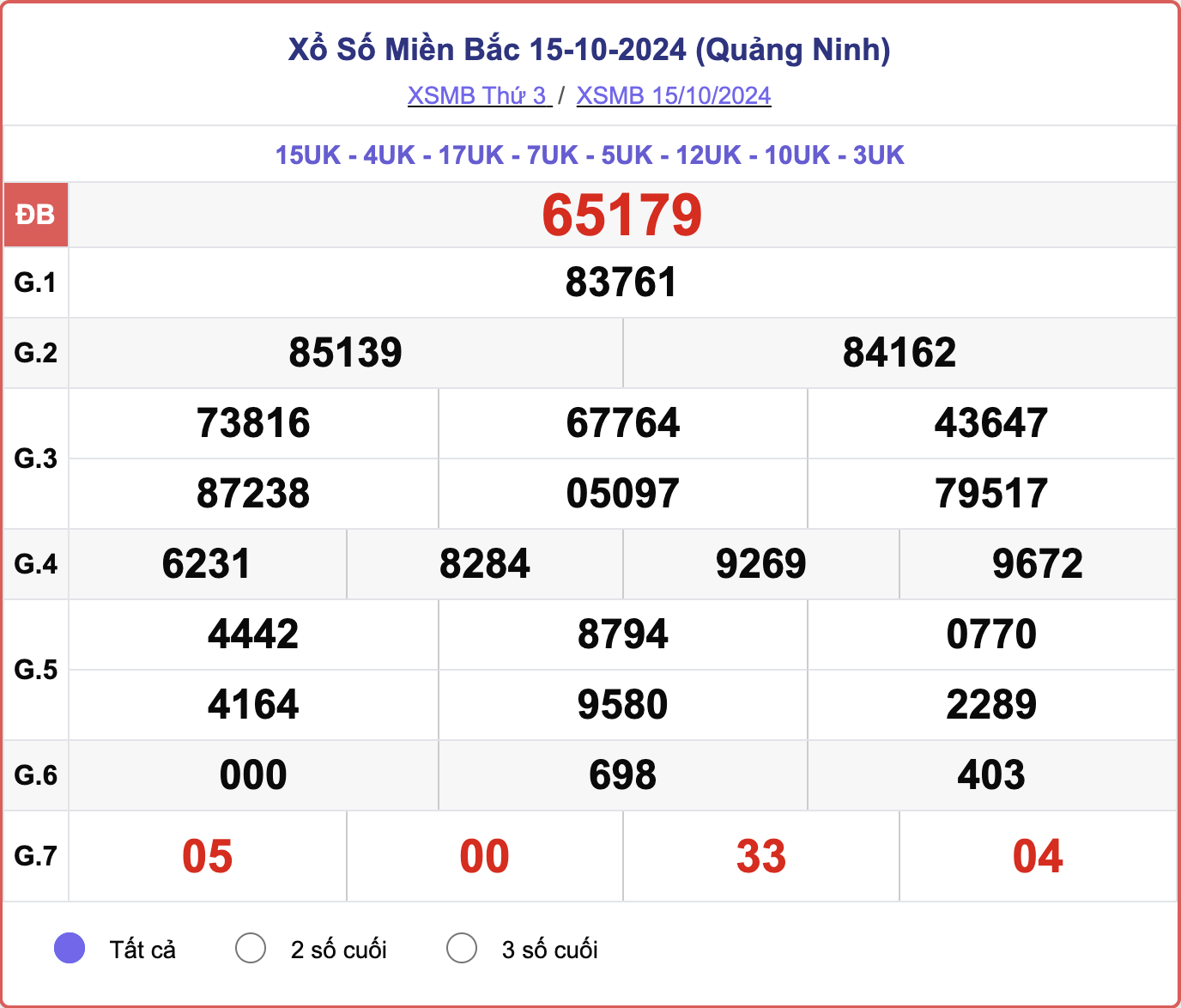 XSMB 15/10, kết quả xổ số miền Bắc hôm nay 15/10/2024.