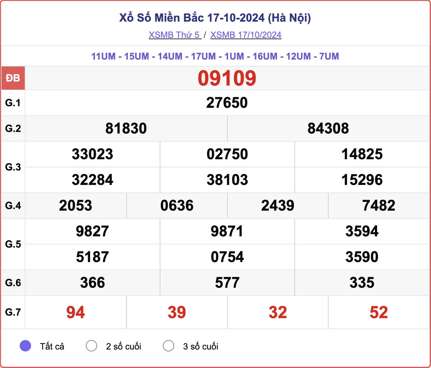 XSMB 17/10, kết quả xổ số miền Bắc hôm nay 17/10/2024.