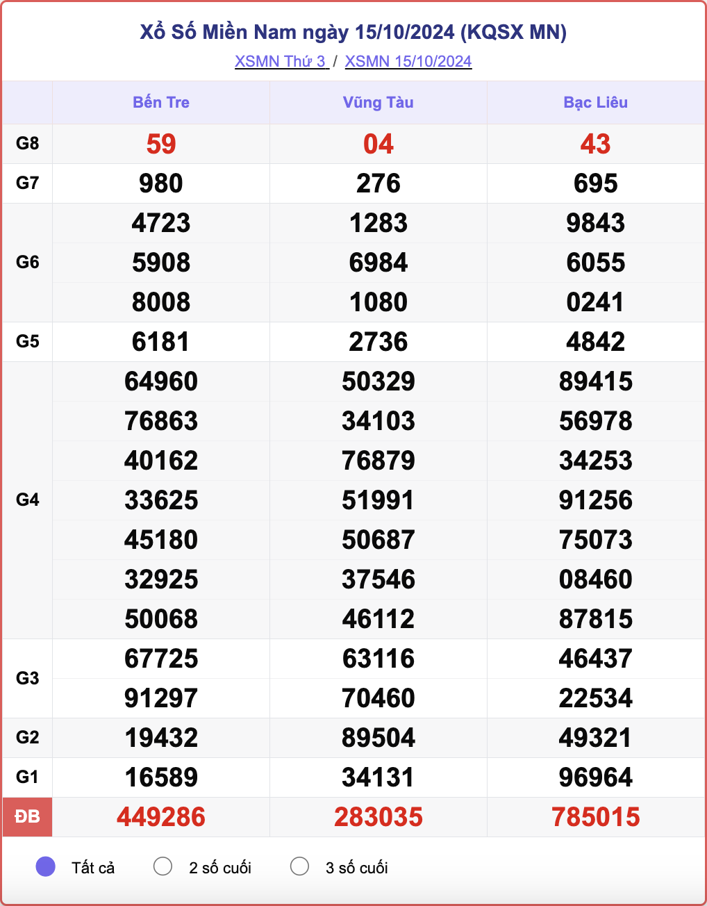 XSMN 15/10, kết quả xổ số miền Nam hôm nay 15/10/2024.