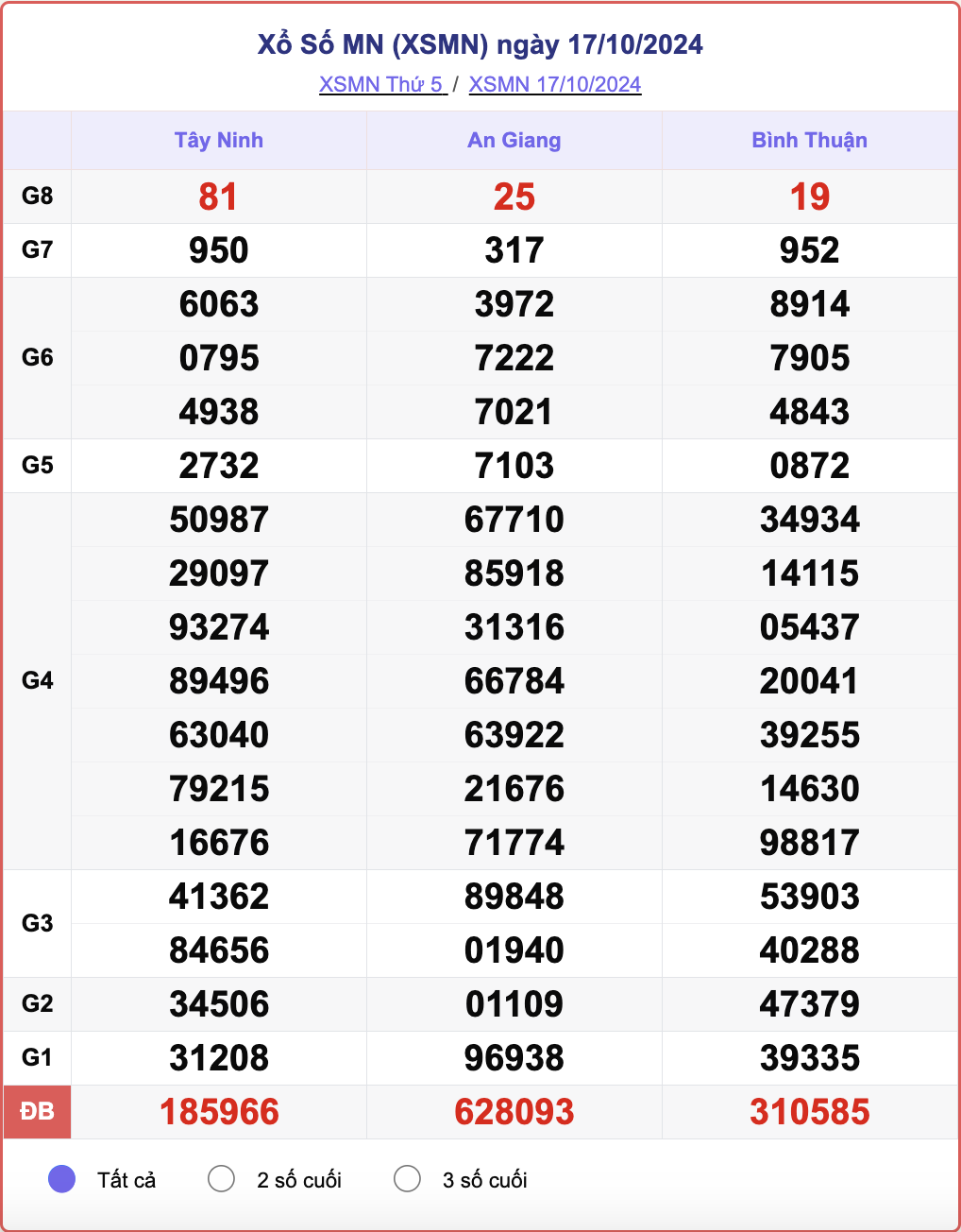 XSMN 17/10, kết quả xổ số miền Nam hôm nay 17/10/2024.