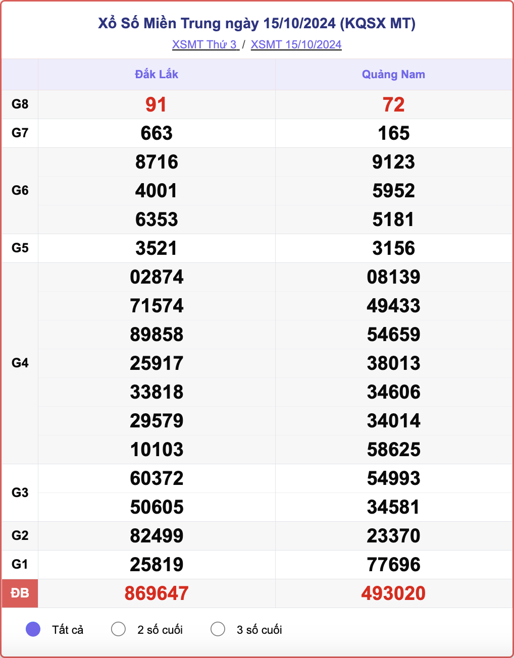 XSMT 15/10, kết quả xổ số miền Trung hôm nay 15/10/2024.