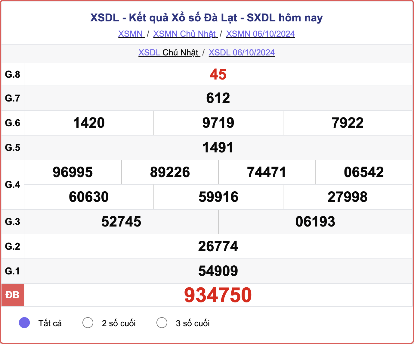 XSDL 6/10, kết quả xổ số Đà Lạt hôm nay 6/10/2024.