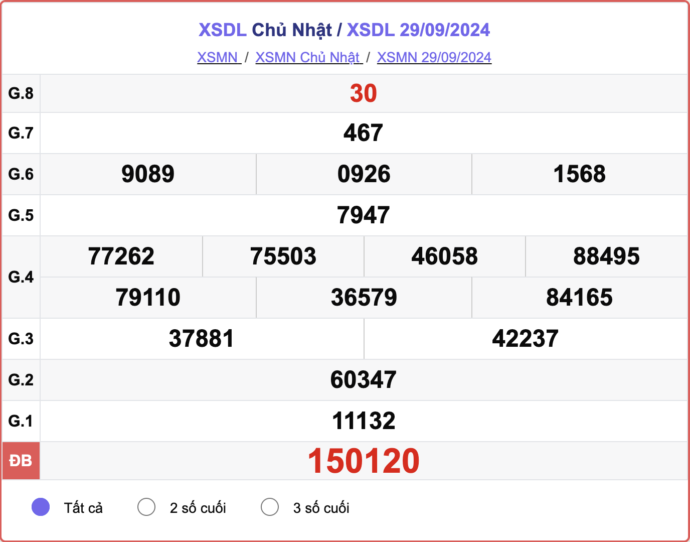 XSDL 29/9, kết quả xổ số Đà Lạt hôm nay 29/9/2024.