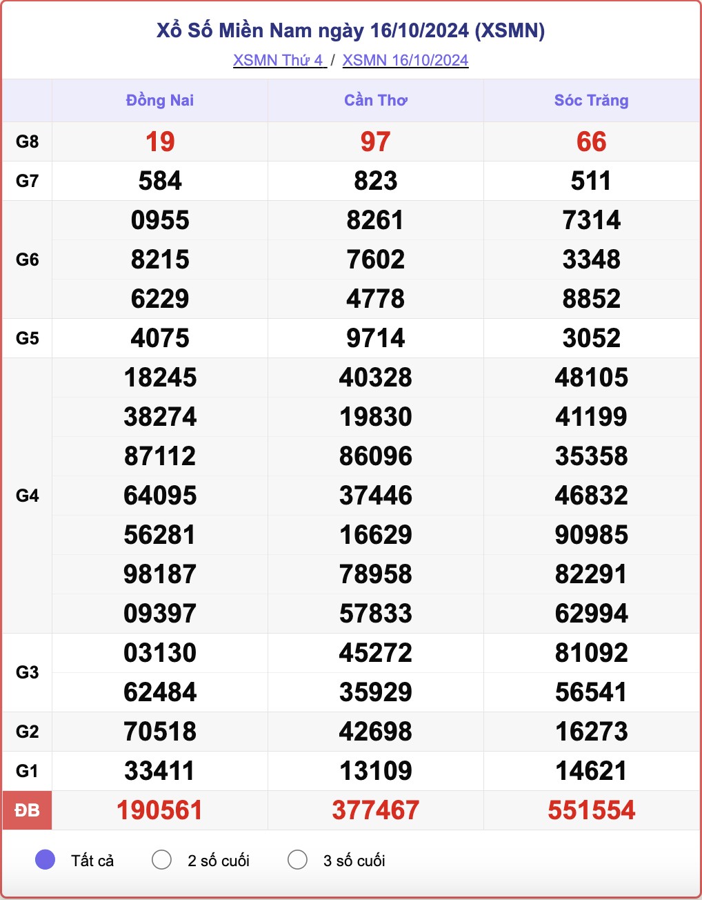 XSMN 16/10, kết quả xổ số miền Nam hôm nay 16/10/2024.