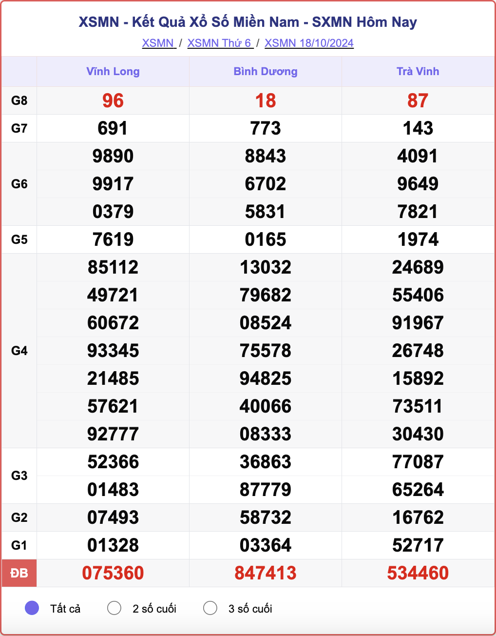 XSMN 18/10, kết quả xổ số miền Nam hôm nay 18/10/2024.