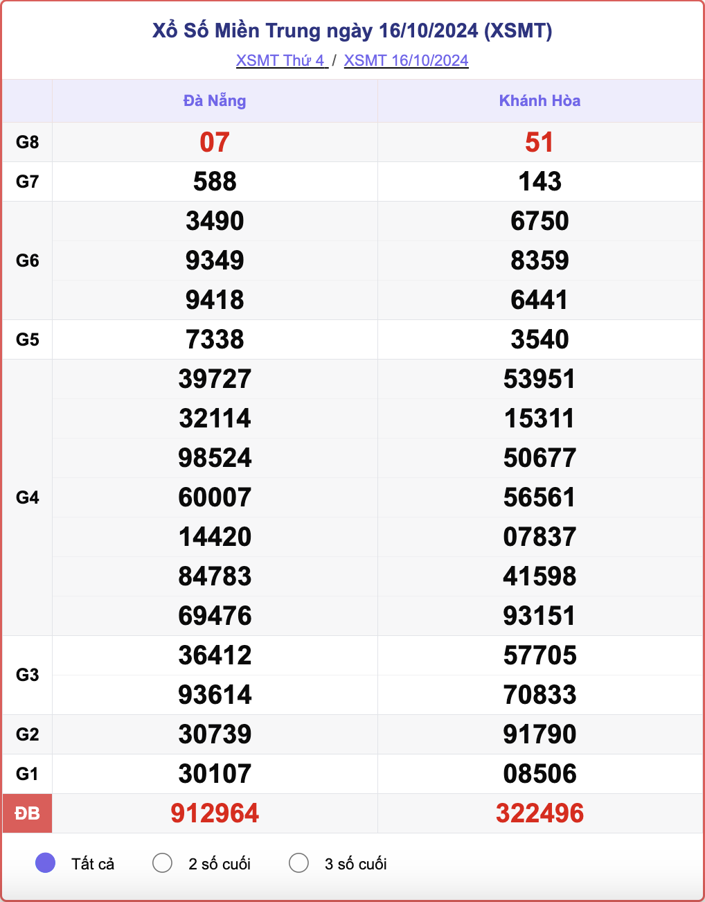 XSMT 16/10, kết quả xổ số miền Trung hôm nay 16/10/2024.