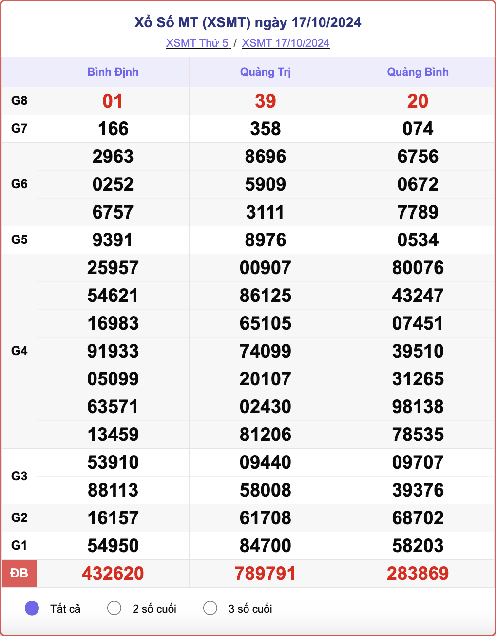 XSMT 17/10, kết quả xổ số miền Trung hôm nay 17/10/2024.