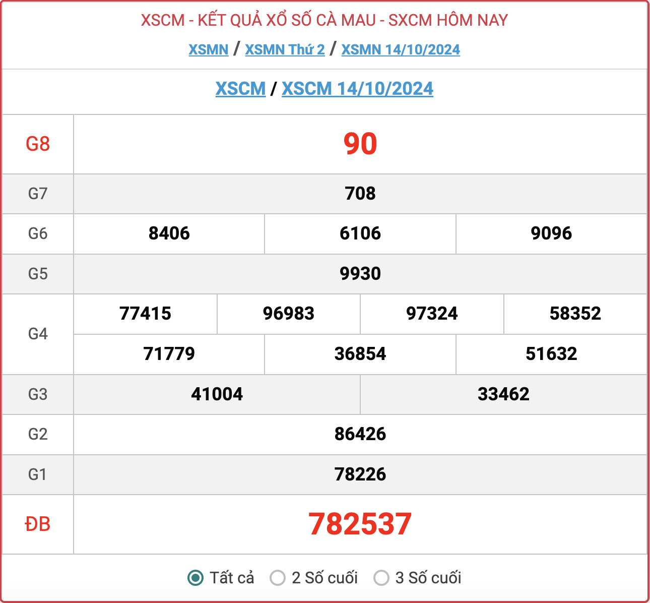 XSCM 14/10, kết quả xổ số Cà Mau ngày 14/10/2024.