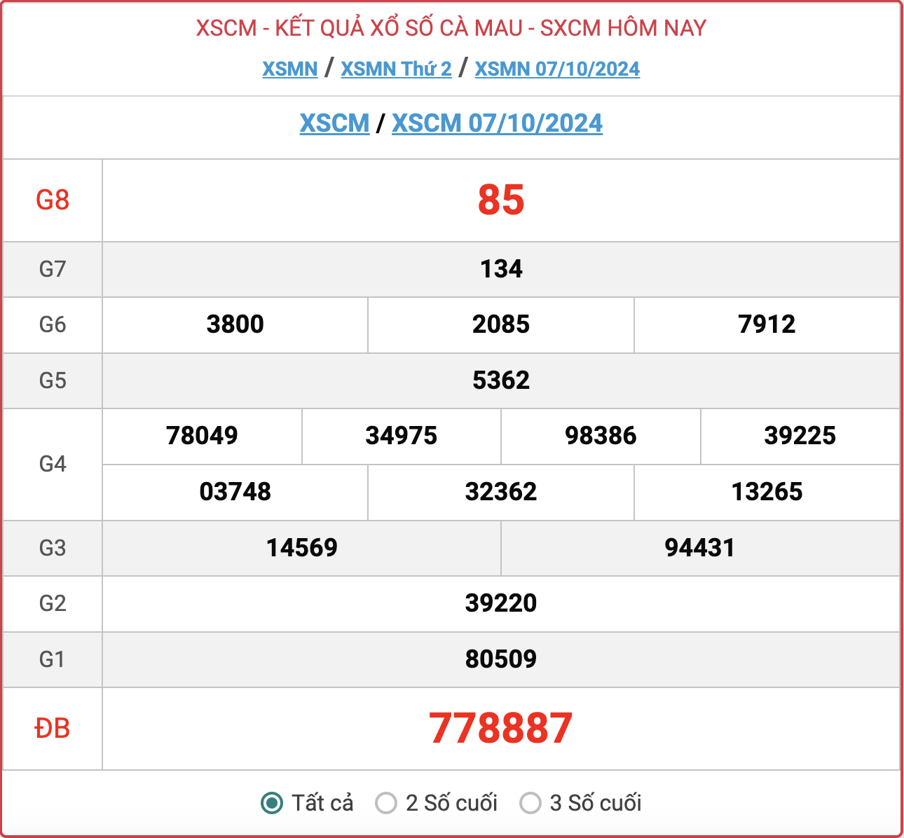 XSCM 7/10, kết quả xổ số Cà Mau ngày 7/10/2024.