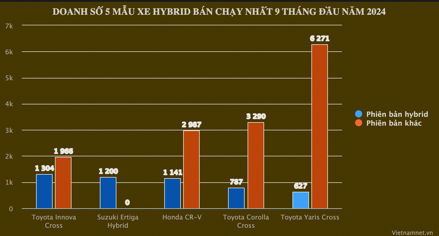 5 mẫu xe hybrid bán chạy nhất từ đầu năm đến nay tại Việt Nam - 1