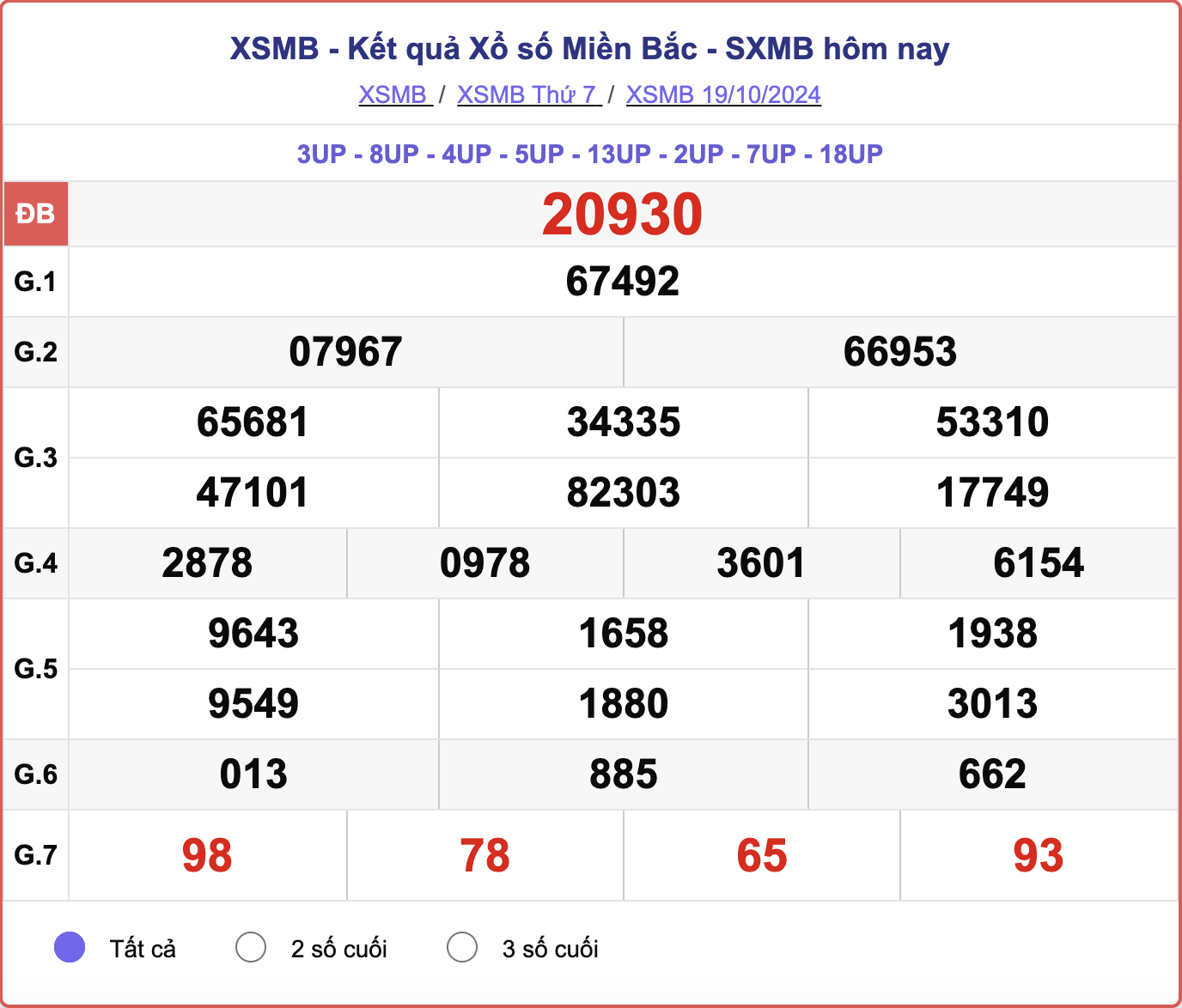 XSMB 19/10, kết quả xổ số miền Bắc hôm nay 19/10/2024.