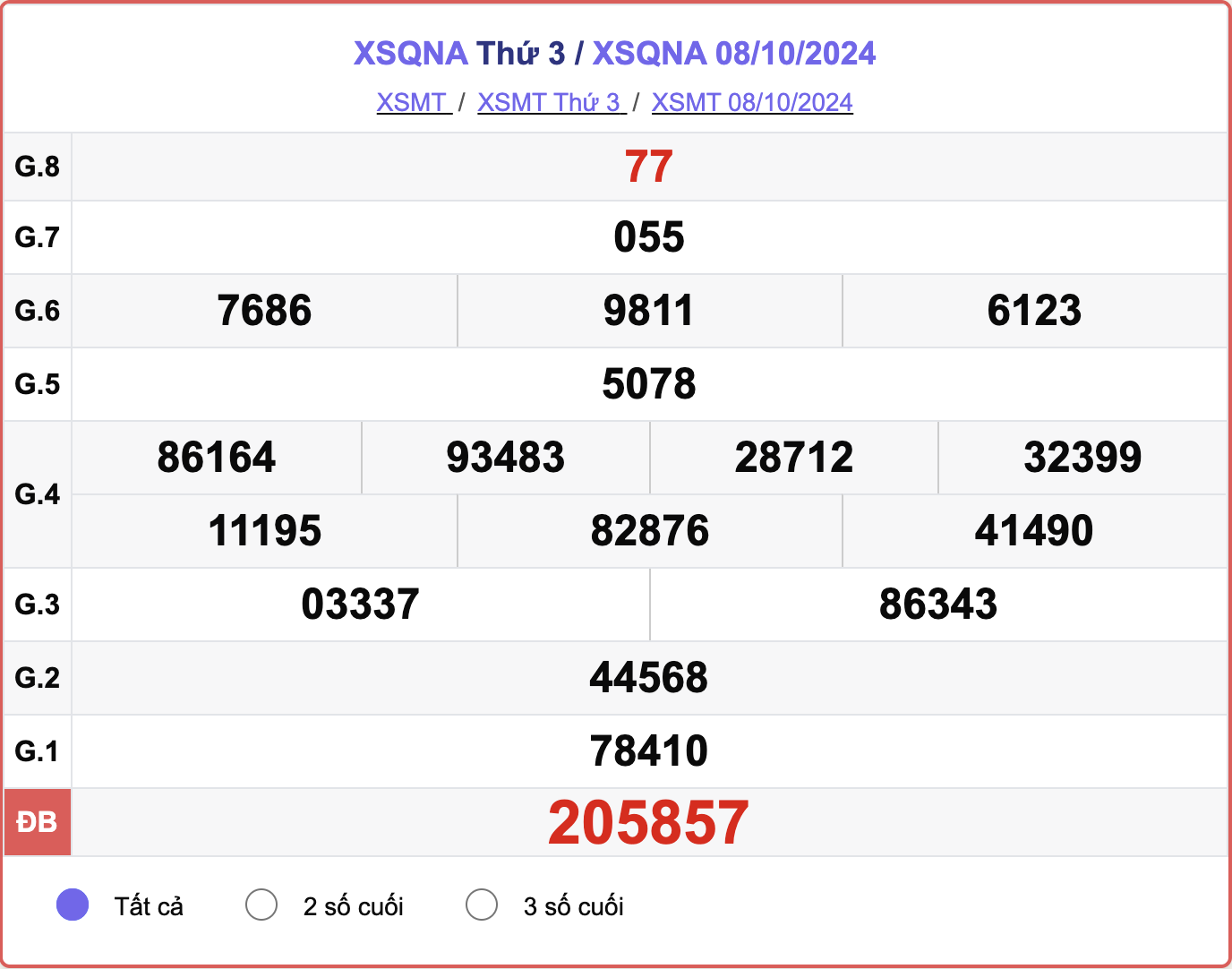 XSQNA 8/10, kết quả xổ số Quảng Nam hôm nay 8/10/2024.