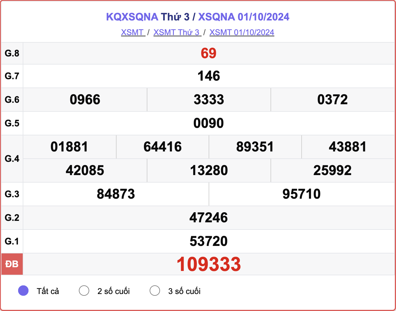 XSQNA 1/10, kết quả xổ số Quảng Nam hôm nay 1/10/2024.