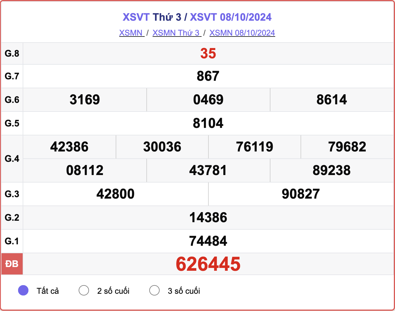 XSVT 8/10, kết quả xổ số Vũng Tàu hôm nay 8/10/2024.