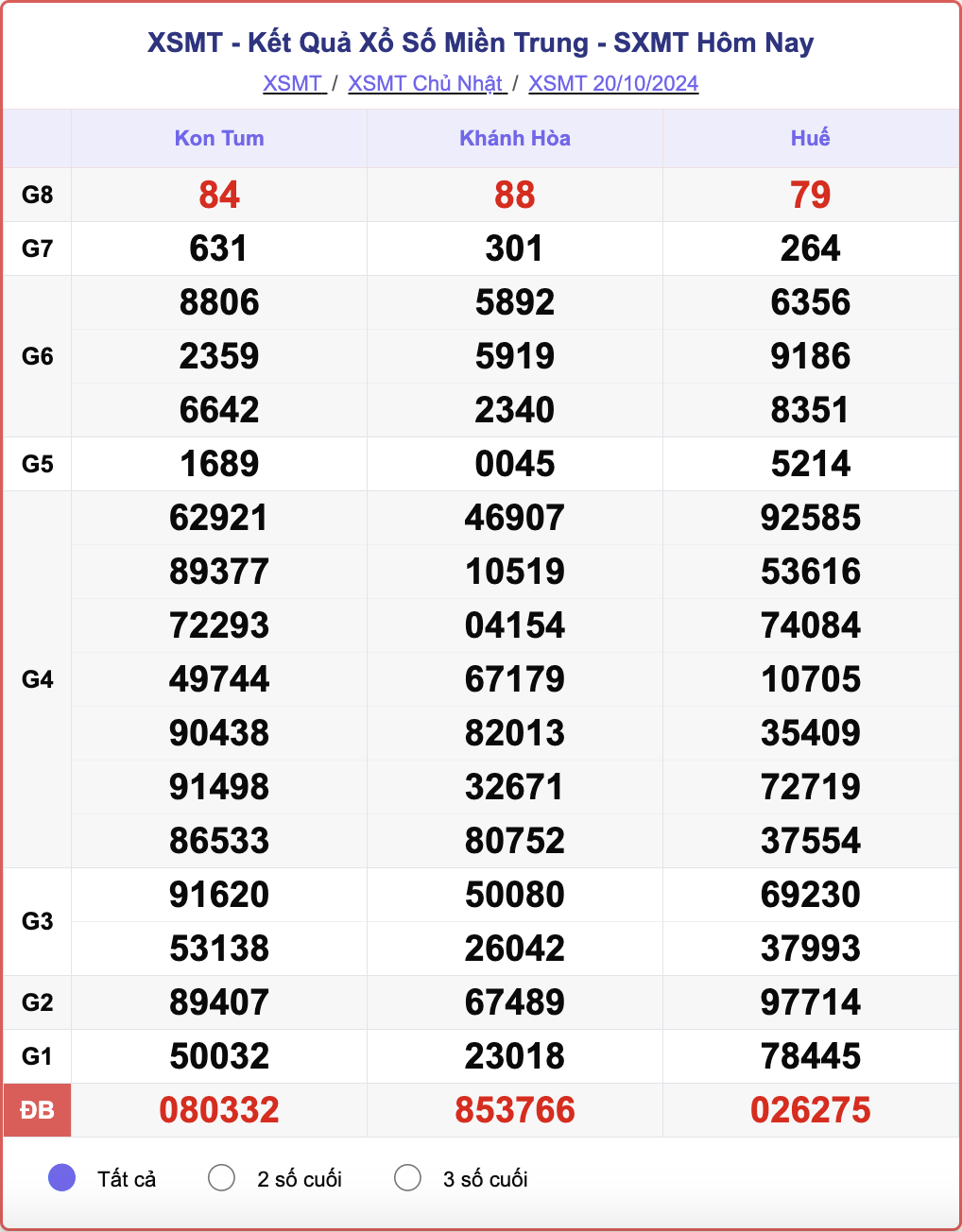 XSMT 20/10, kết quả xổ số miền Trung hôm nay 20/10/2024.