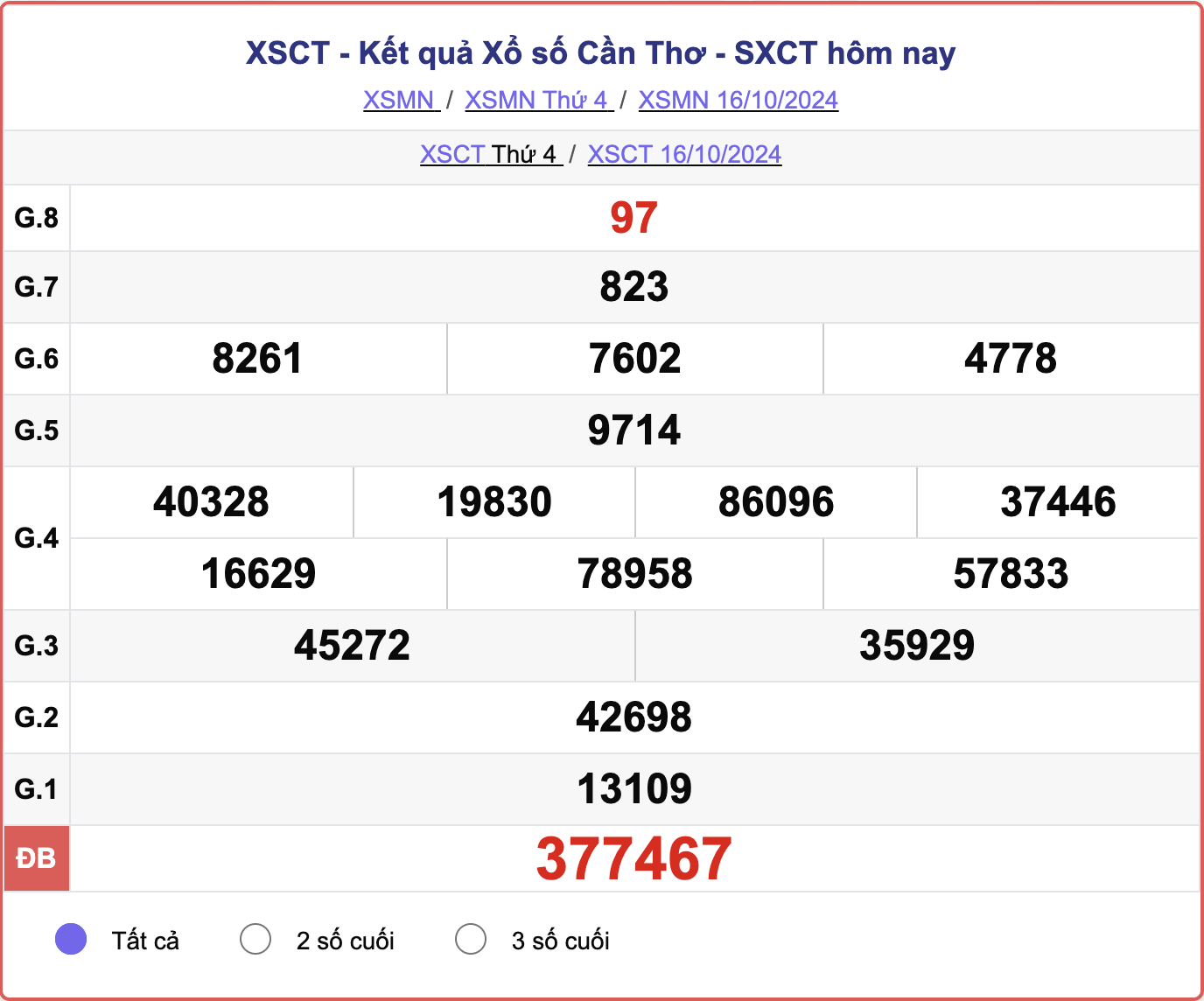 XSCT 16/10, kết quả xổ số Cần Thơ hôm nay 16/10/2024.