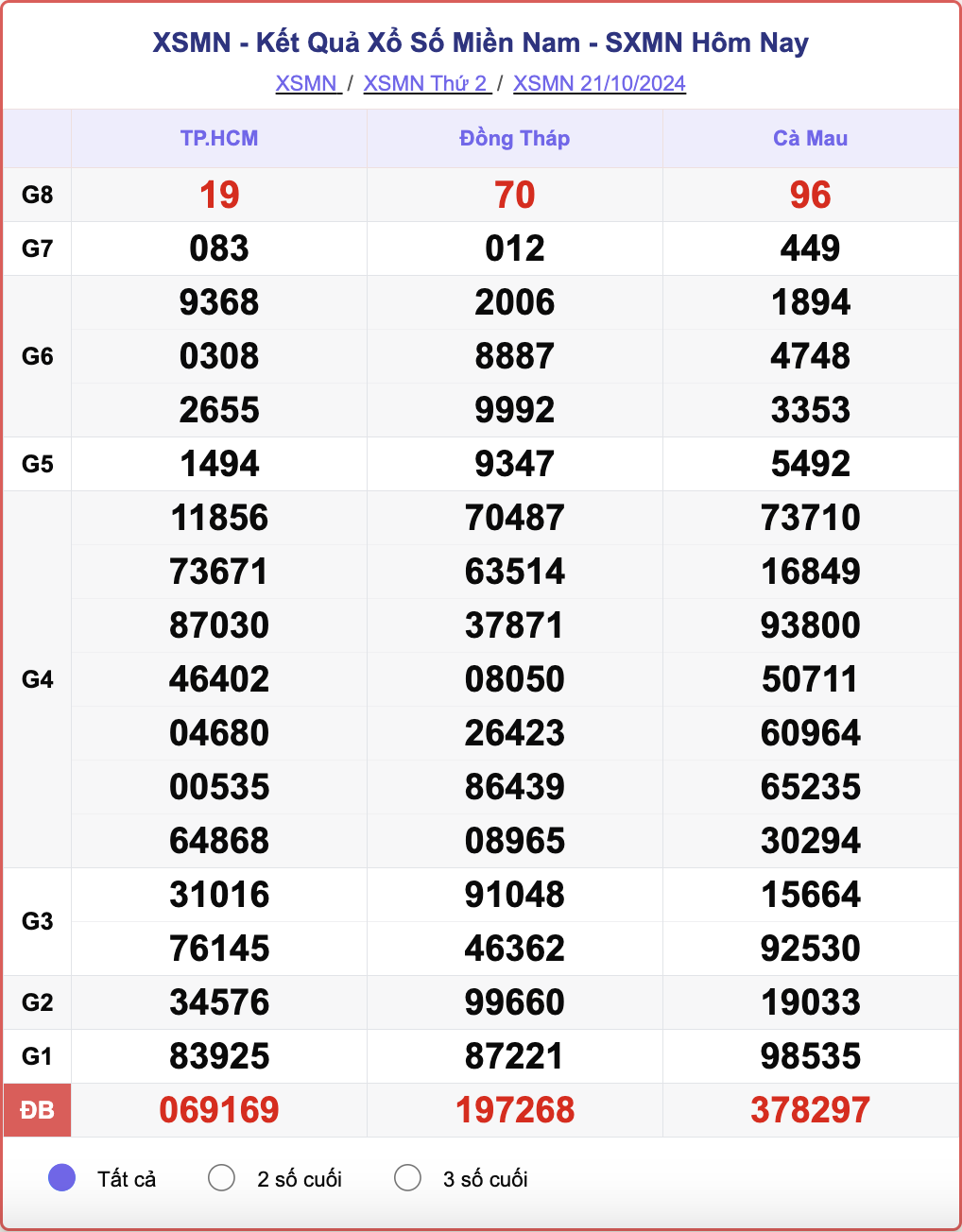 XSMN 21/10, kết quả xổ số miền Nam hôm nay 21/10/2024.