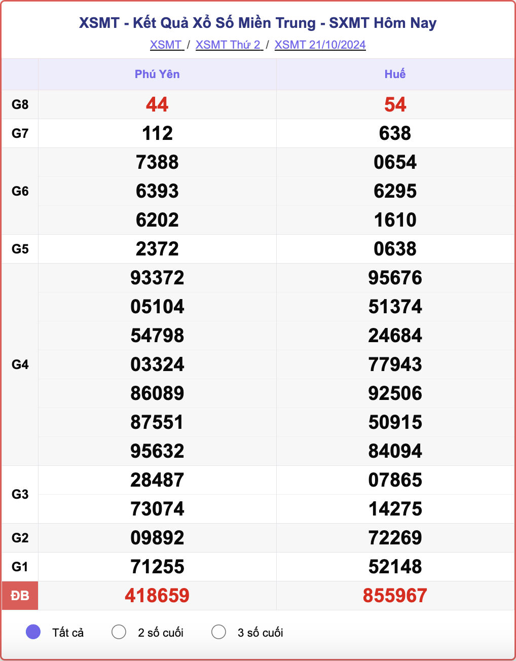 XSMT 21/10, kết quả xổ số miền Trung hôm nay 21/10/2024.