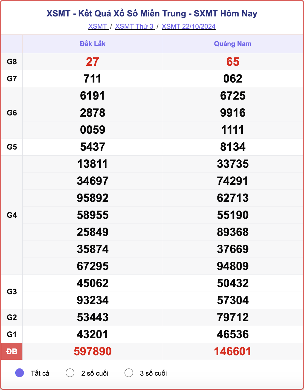 XSMT 22/10, kết quả xổ số miền Trung hôm nay 22/10/2024.