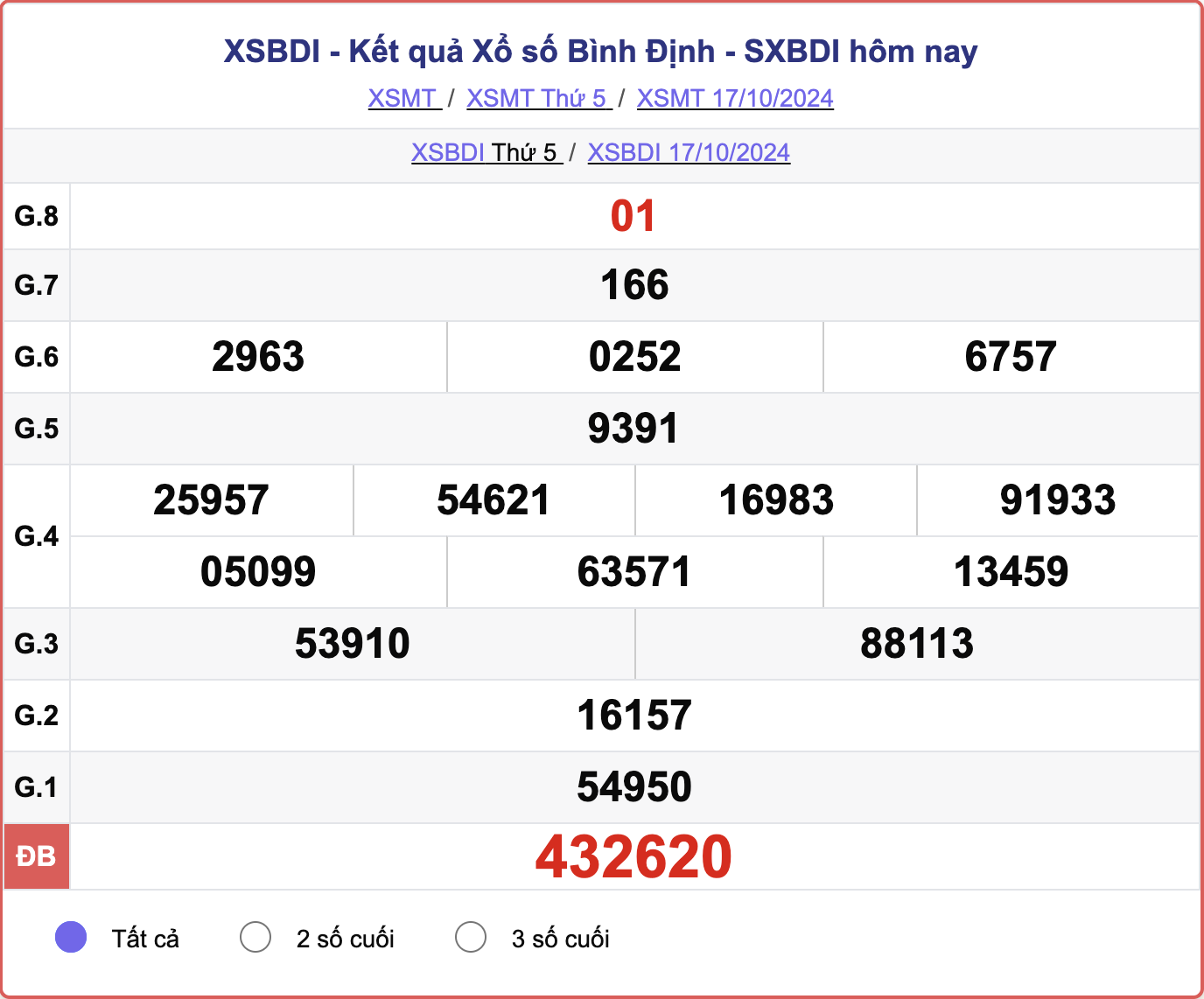 XSBDI 17/10, kết quả xổ số Bình Định hôm nay 17/10/2024.