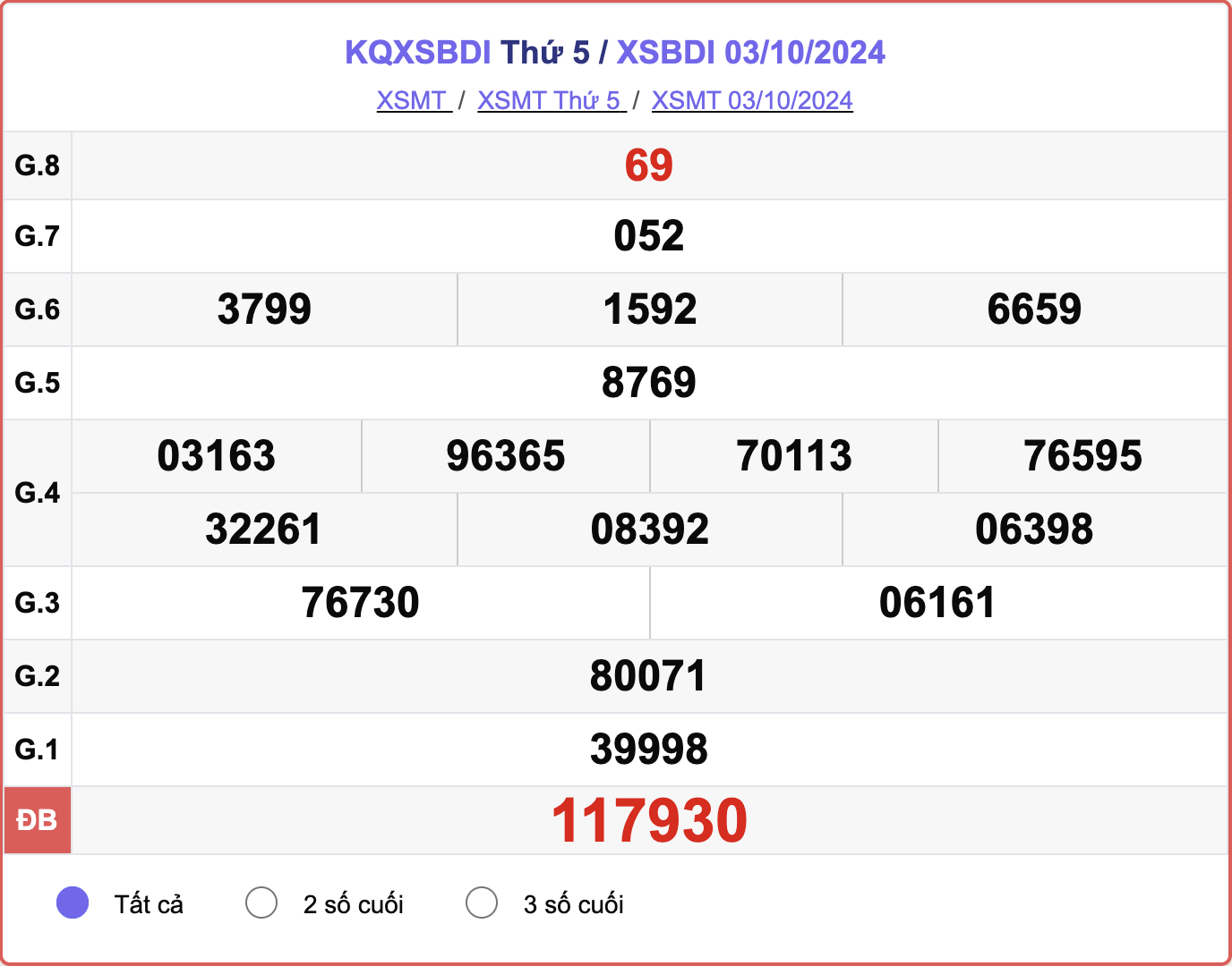 XSBDI 3/10, kết quả xổ số Bình Định hôm nay 3/10/2024.