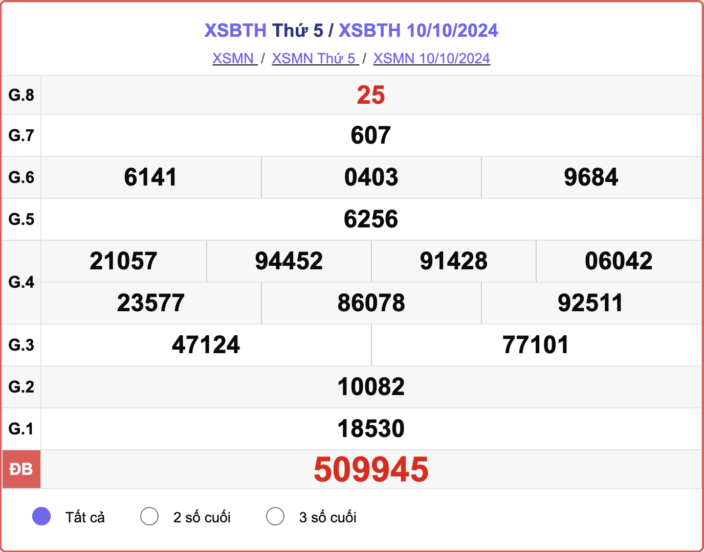 XSBTH 10/10, kết quả xổ số Bình Thuận hôm nay 10/10/2024.