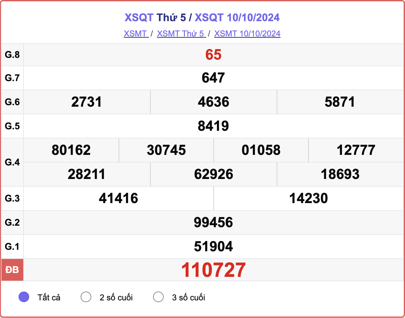 XSQT 10/10, kết quả xổ số Quảng Trị hôm nay 10/10/2024.