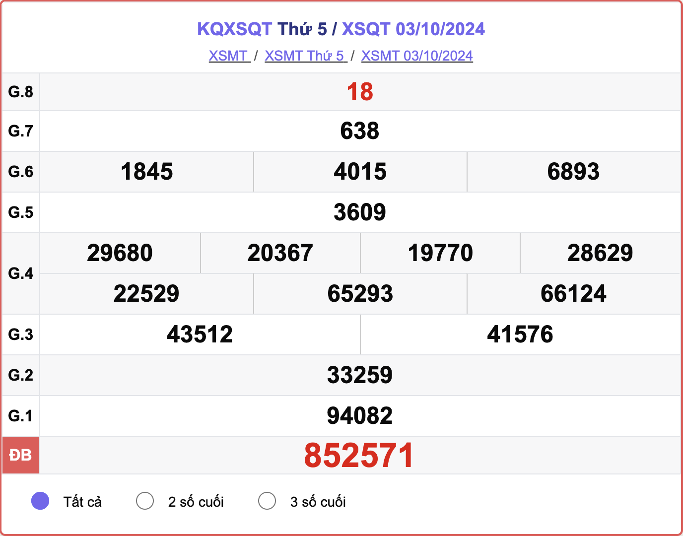 XSQT 3/10, kết quả xổ số Quảng Trị hôm nay 3/10/2024.