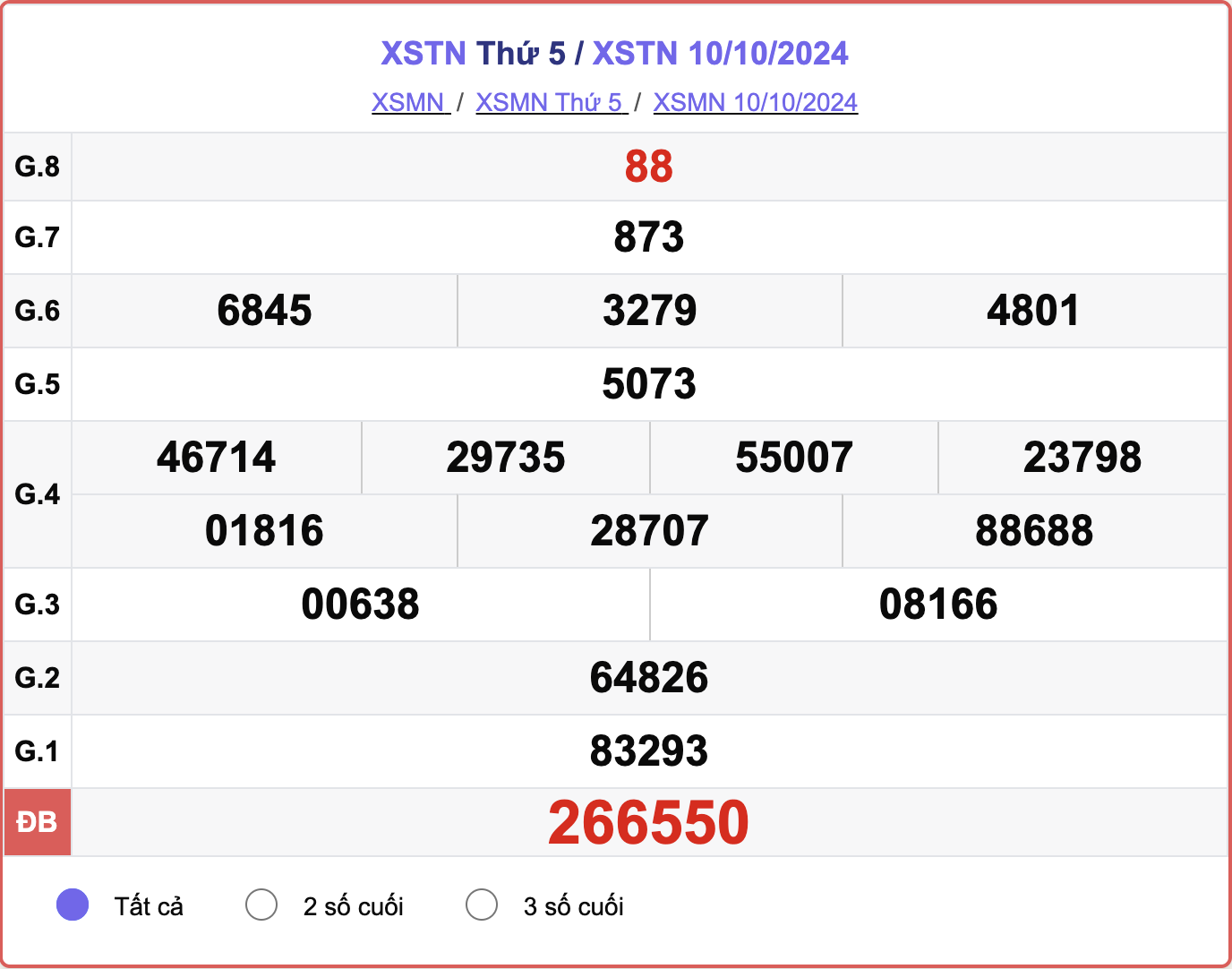 XSTN 10/10, kết quả xổ số Tây Ninh hôm nay 10/10/2024.