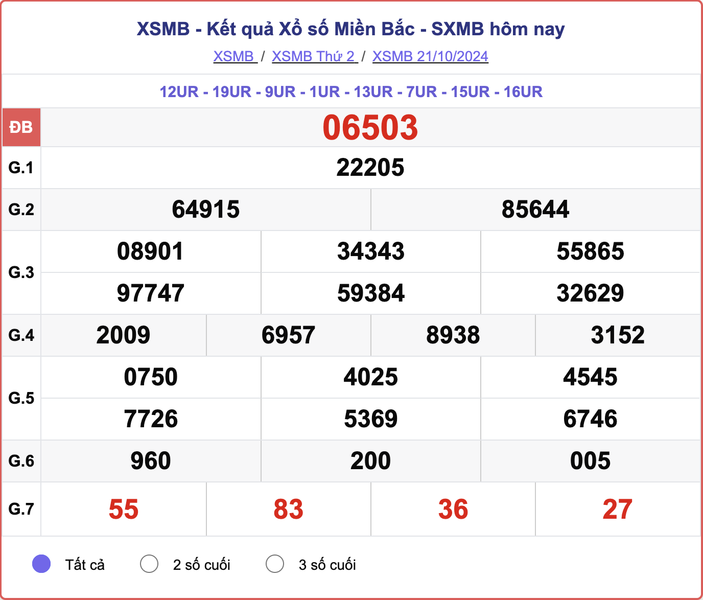 XSMB 21/10, kết quả xổ số miền Bắc hôm nay 21/10/2024.