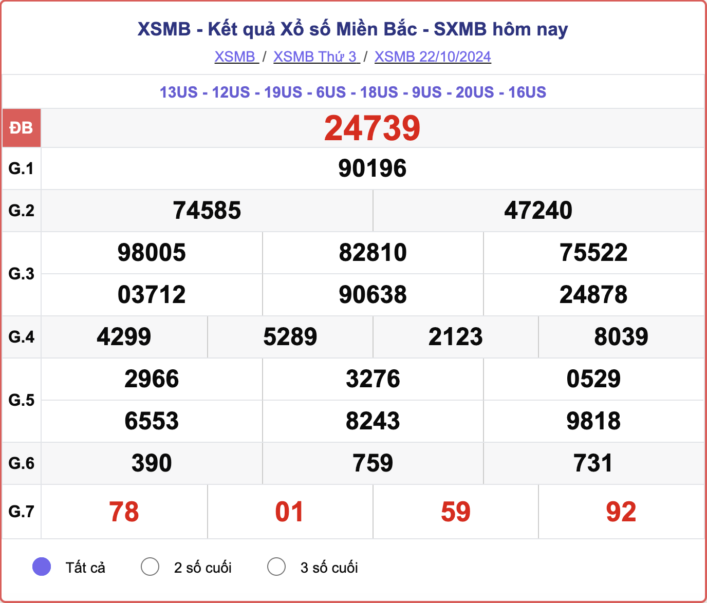 XSMB 22/10, kết quả xổ số miền Bắc hôm nay 22/10/2024.