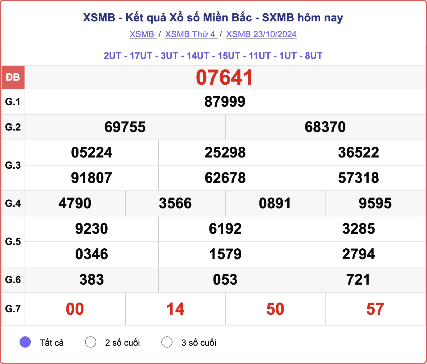 XSMB 23/10, kết quả xổ số miền Bắc hôm nay 23/10/2024.