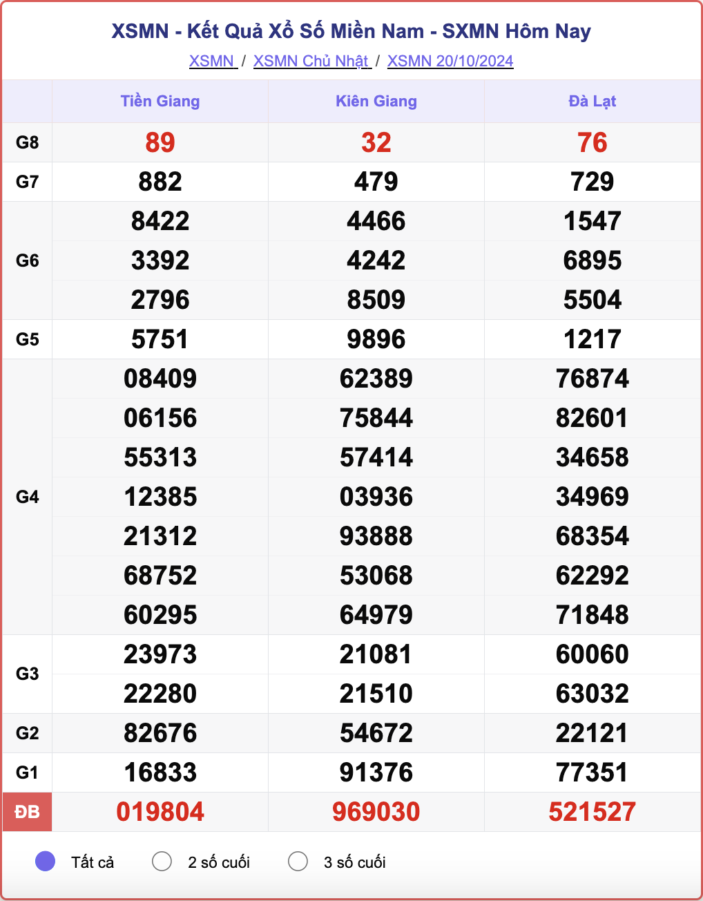 XSMN 20/10, kết quả xổ số miền Nam hôm nay 20/10/2024.