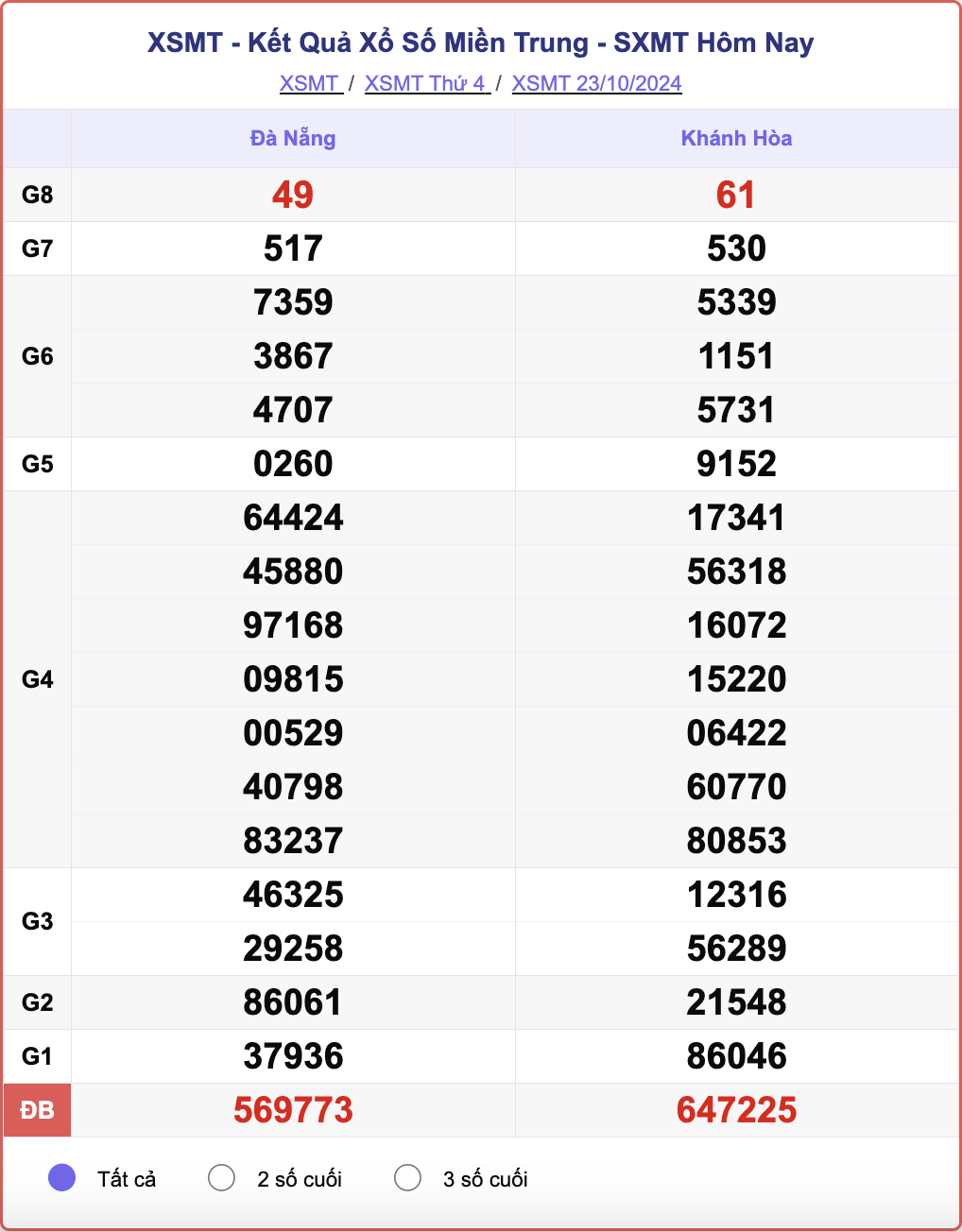 XSMT 23/10, kết quả xổ số miền Trung hôm nay 23/10/2024.