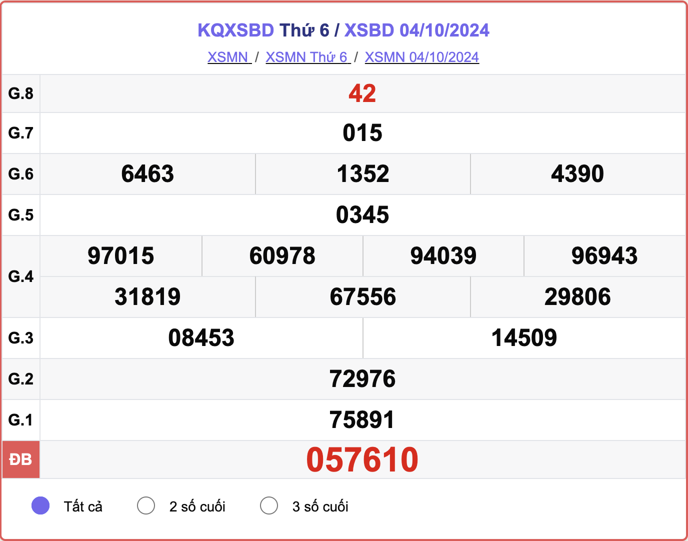 XSBD 4/10, kết quả xổ số Bình Dương hôm nay 4/10/2024.