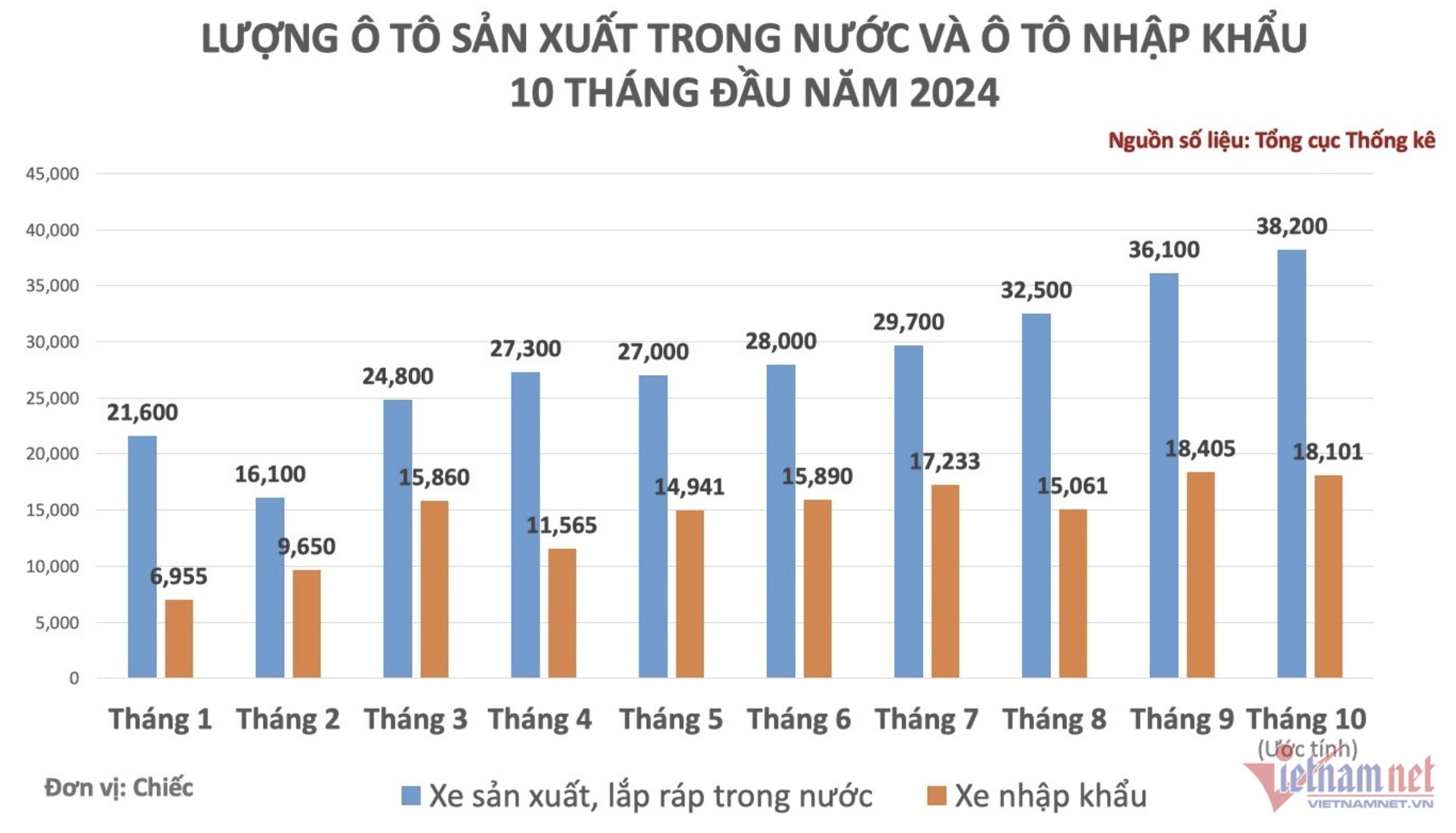 Lượng ô tô sản xuất trong nước đạt đỉnh trong tháng 10. (Ảnh đồ hoạ: Hoàng Hiệp)