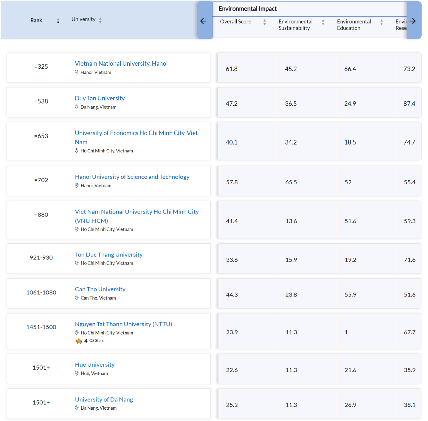 Thứ tự xếp hạng các trường đại học Việt Nam năm 2025.