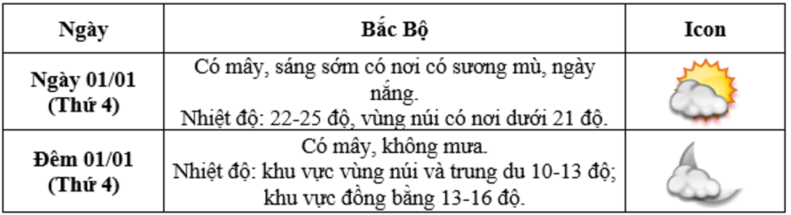 Dự báo thời tiết Hà Nội, cả nước Tết Dương lịch 2025 và 10 ngày tới - 3