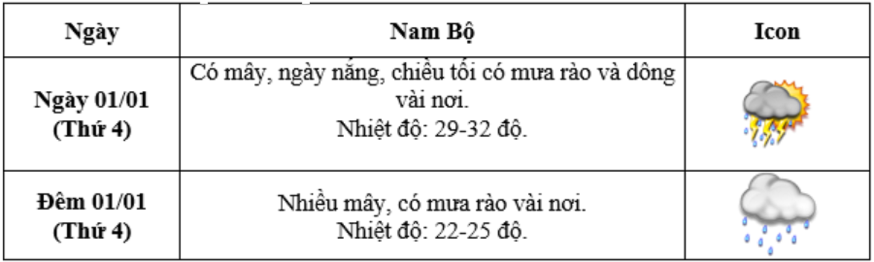 Dự báo thời tiết Hà Nội, cả nước Tết Dương lịch 2025 và 10 ngày tới - 7