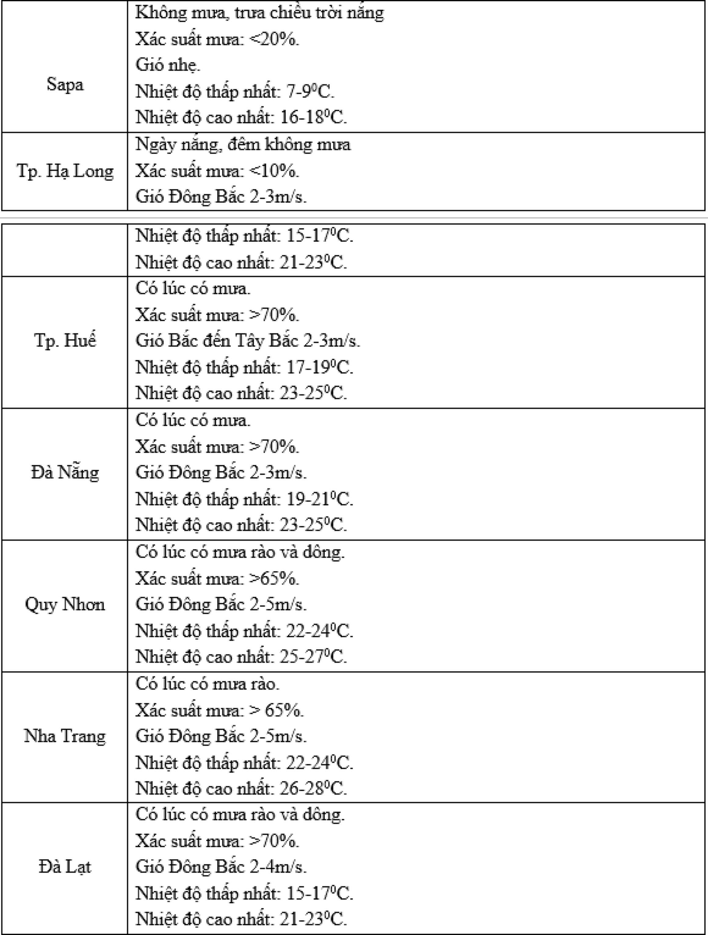 Dự báo thời tiết Hà Nội, cả nước Tết Dương lịch 2025 và 10 ngày tới - 8