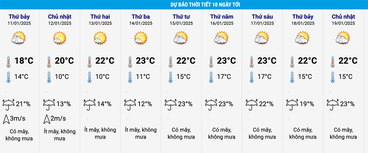 Dự báo thời tiết Hà Nội 10 ngày tới. (Nguồn: NCHMF)