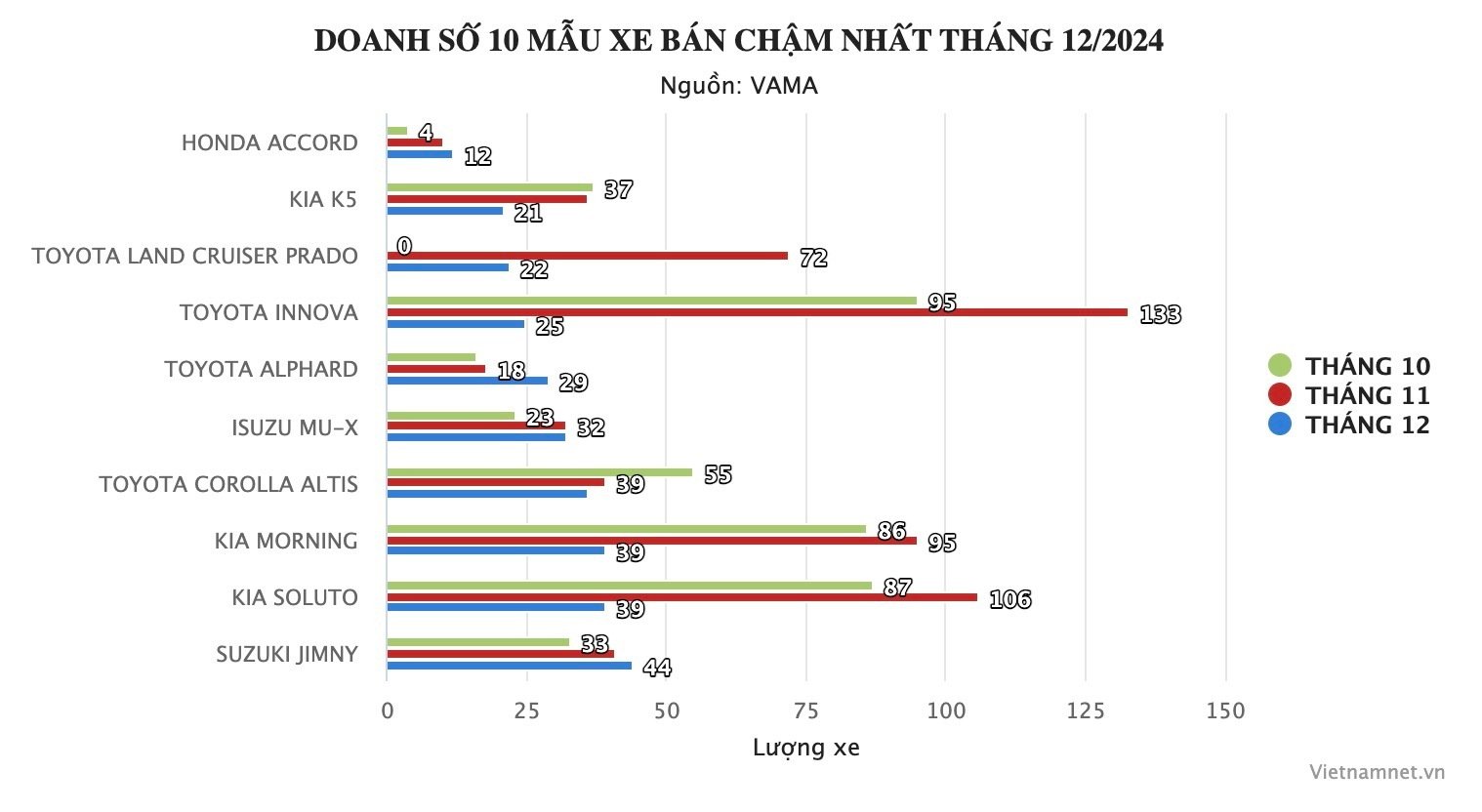 Top 10 xe bán chậm nhất tháng 12/2024: Kia Morning lần đầu góp mặt - 1